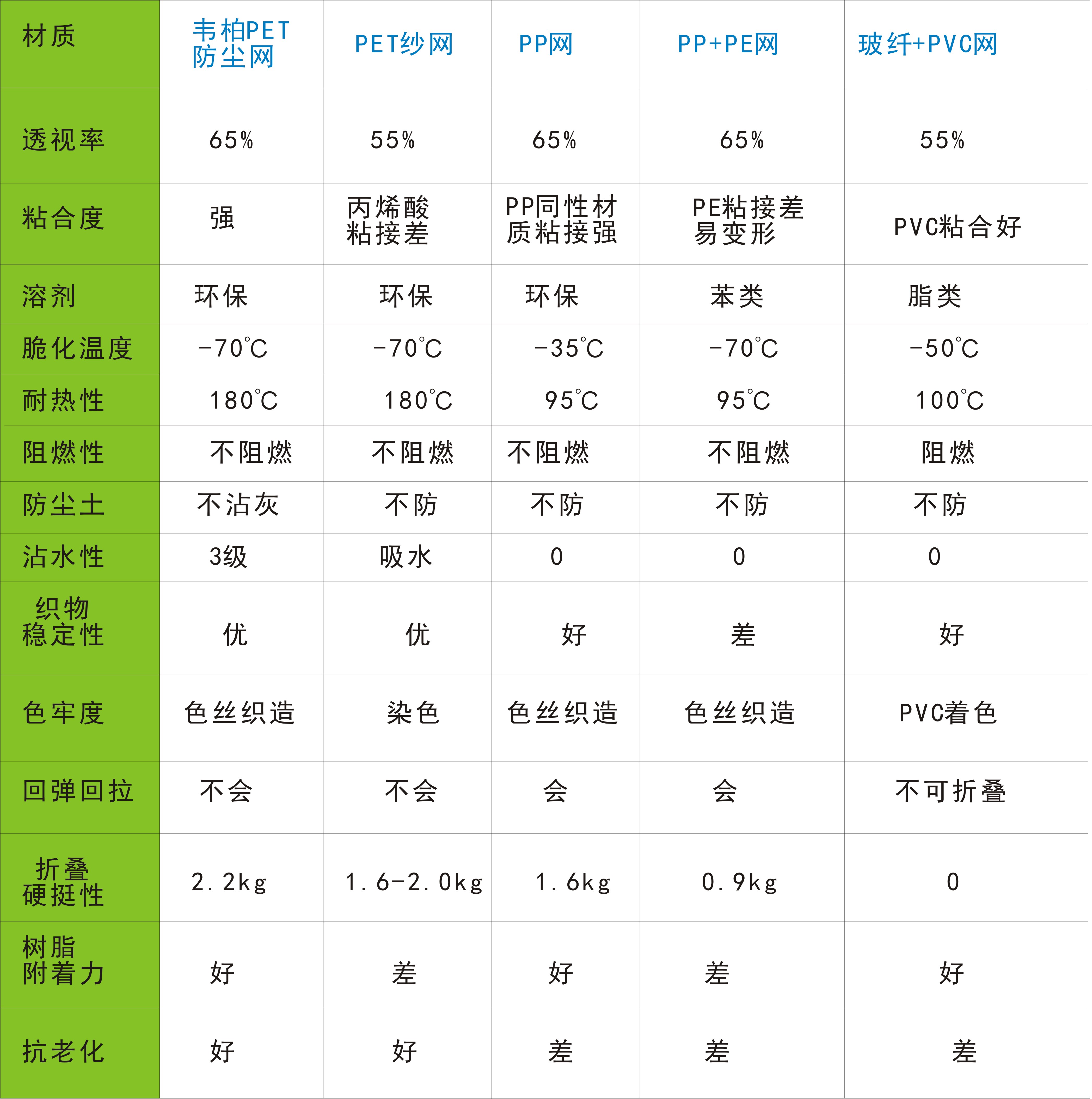 紗網(wǎng)對(duì)比